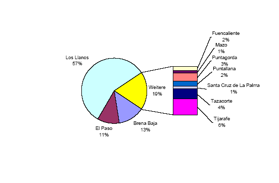 La Palma Diagramm 2.2.6